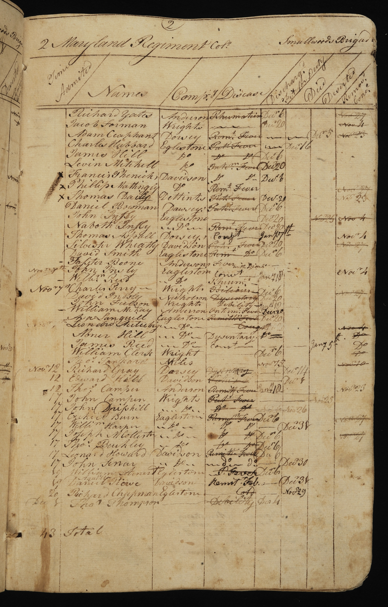 Register of the patients admitted to the Continental Army “Flying Hospital” following the Battle of Brandywine, Henry Latimer, September 16, 1777-early January 1778